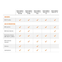 Bovi-Shield GOLD FP 5 VL5 Cattle Vaccine -PBS Animal Health 12553 2