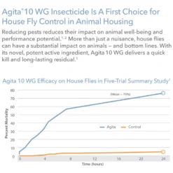 Agita 10 WG Insecticide -PBS Animal Health 17310 7